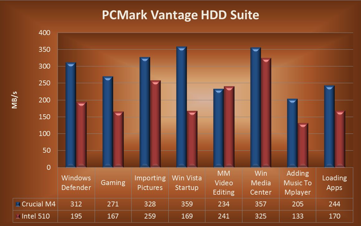 M4 256GB 3 SSD Review - Vantage SSD Comparison & Conclusions The SSD Review