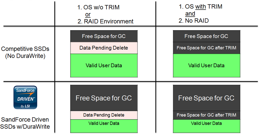 Garbage Collection TRIM in SSDs Explained - An SSD Primer | The SSD Review