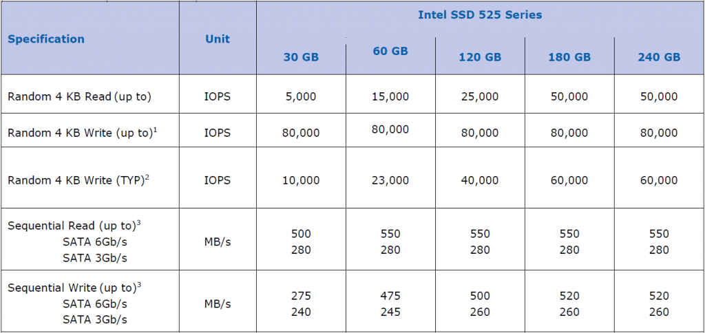 Intel 525 Incompressible Chart