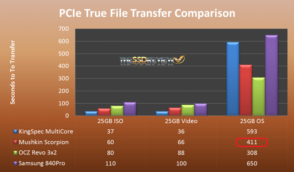 PCIe TrueTransfer Speed Comparison