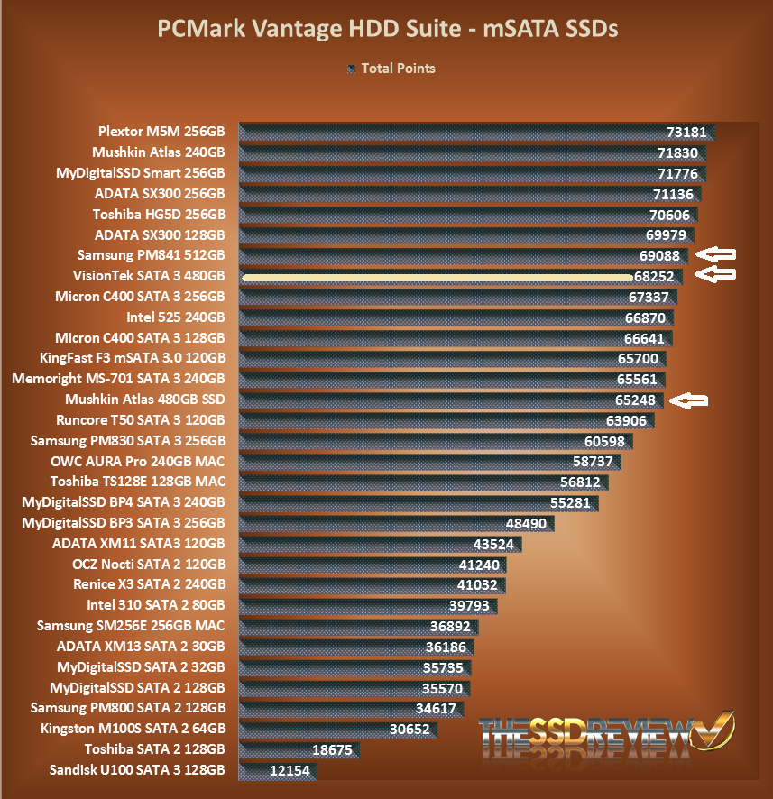 Visiontek 480GB mSATA SSD Vantage Chart