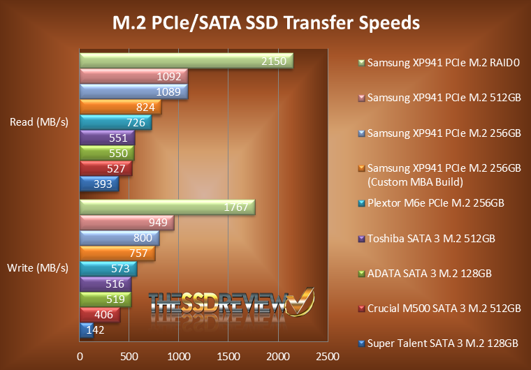 M.2 NGFF SATA 3 SSD Review (480GB) - High Capacity and Power Data Protection | The SSD Review