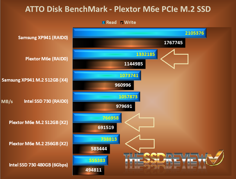 Plextor M6e ATTO Chart Comparison Highlighted