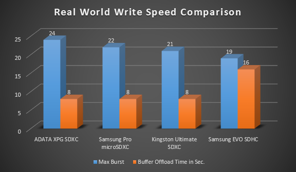 Samsung Evo SDHC 32GB Real World Chart