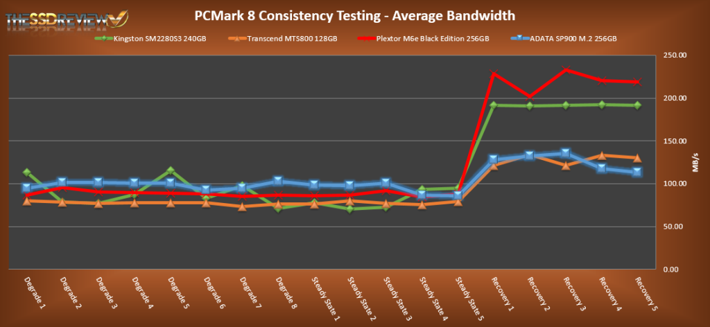 ADATA SP900NS38 256GB PCMark 8 Average Bandwidth