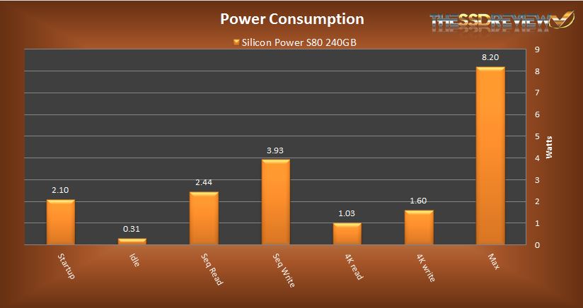 SP S80 power consumption chart