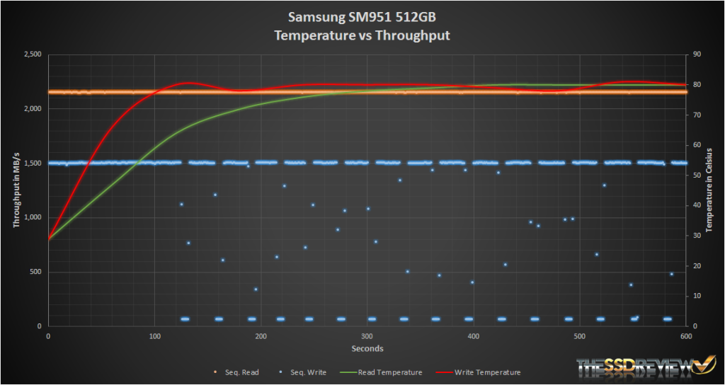 Samsung SM951 512GB Temp vs Throughput