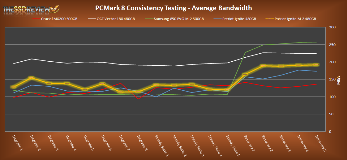 480GB Patriot Ignite M.2 PCMark 8 Average Bandwidth