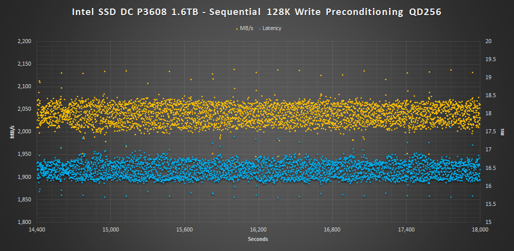 Intel SSD DC P3608 1.6TB - 128KB Precondition