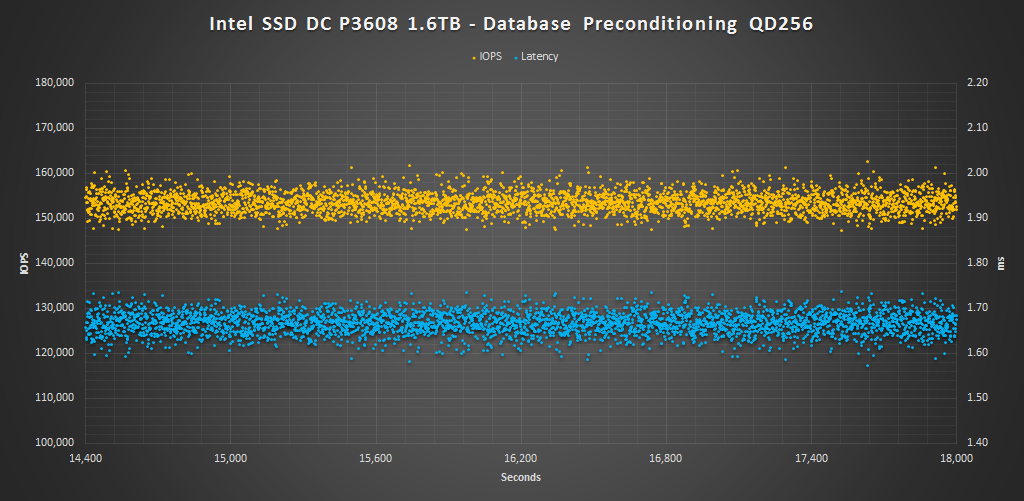 Intel SSD DC P3608 1.6TB - Database Precondition