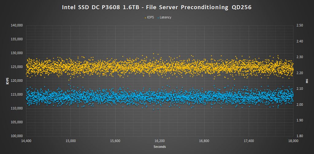 Intel SSD DC P3608 1.6TB - File Server Precondition