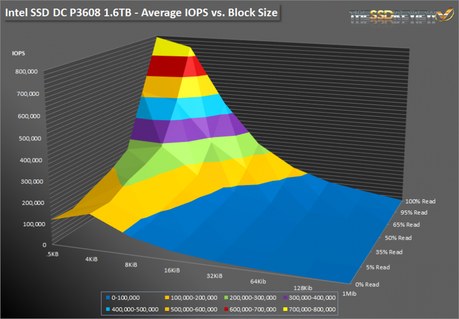 Intel SSD DC P3608 Review (1.6TB) Over 5GB/s and 850K IOPS! The SSD Review