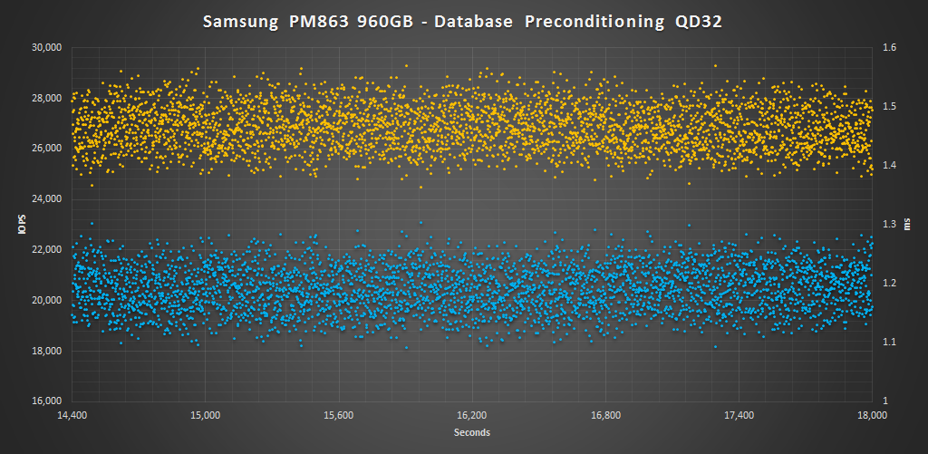 Samsung PM863 960GB Database Precondition