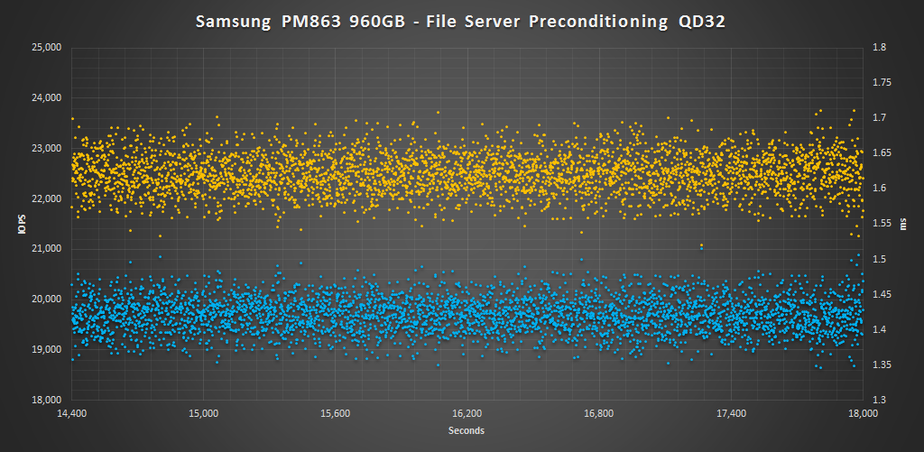 Samsung PM863 960GB File Server Precondition