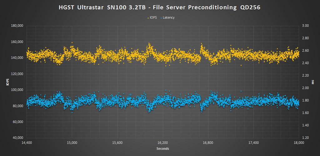 HGST SN100 Precon File Server