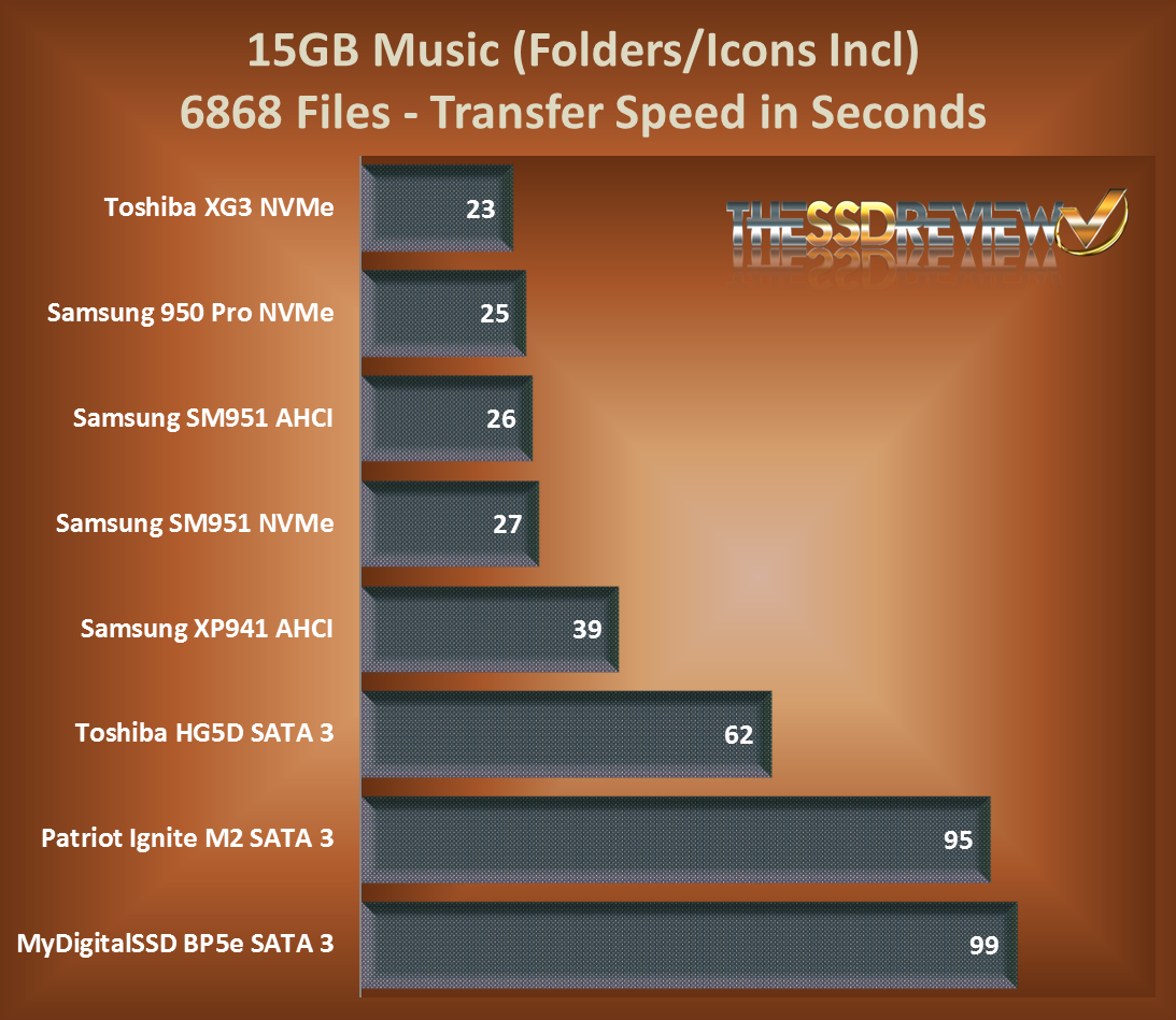 Toshiba 15GB Music Transfer Chart