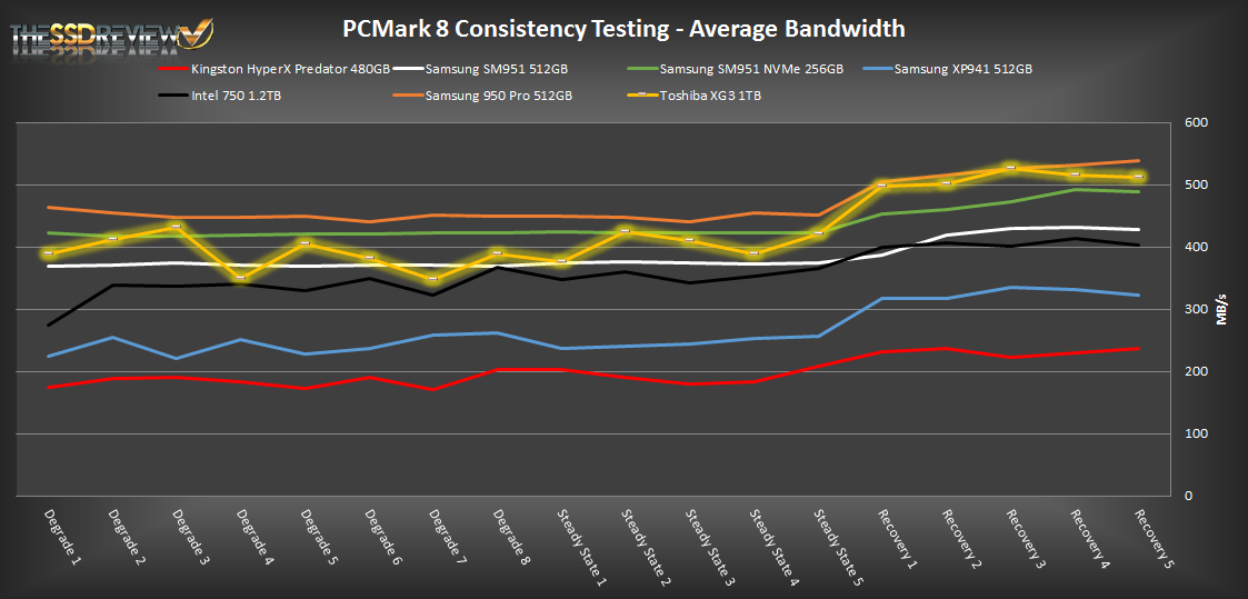 Toshiba XG3 1TB PCMark 8 Av Bandwidth