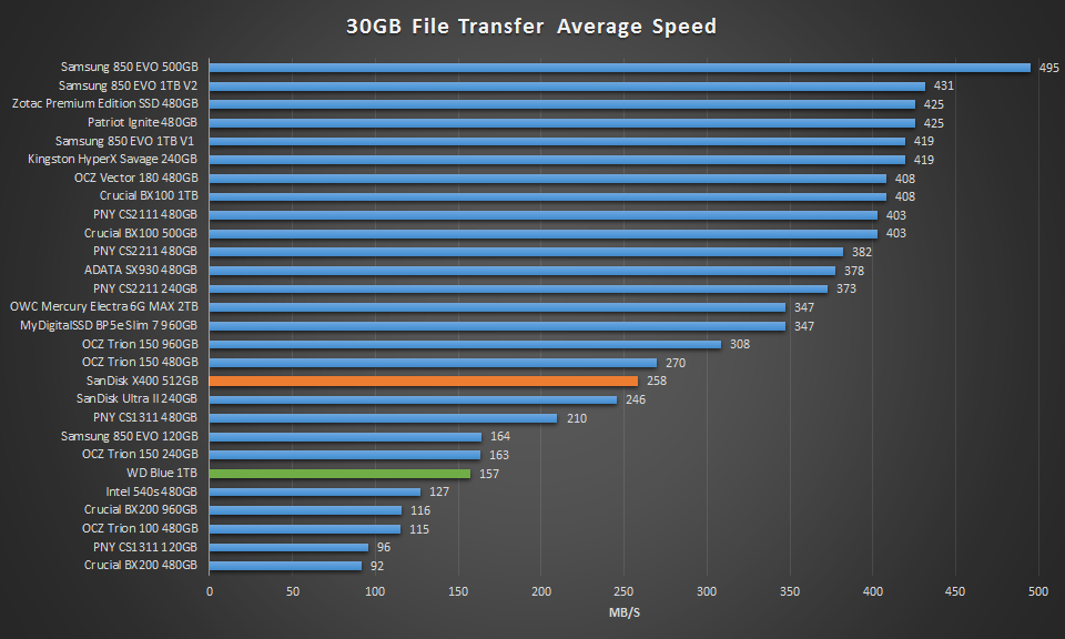 SanDisk X400 SSD File Transfer average speed