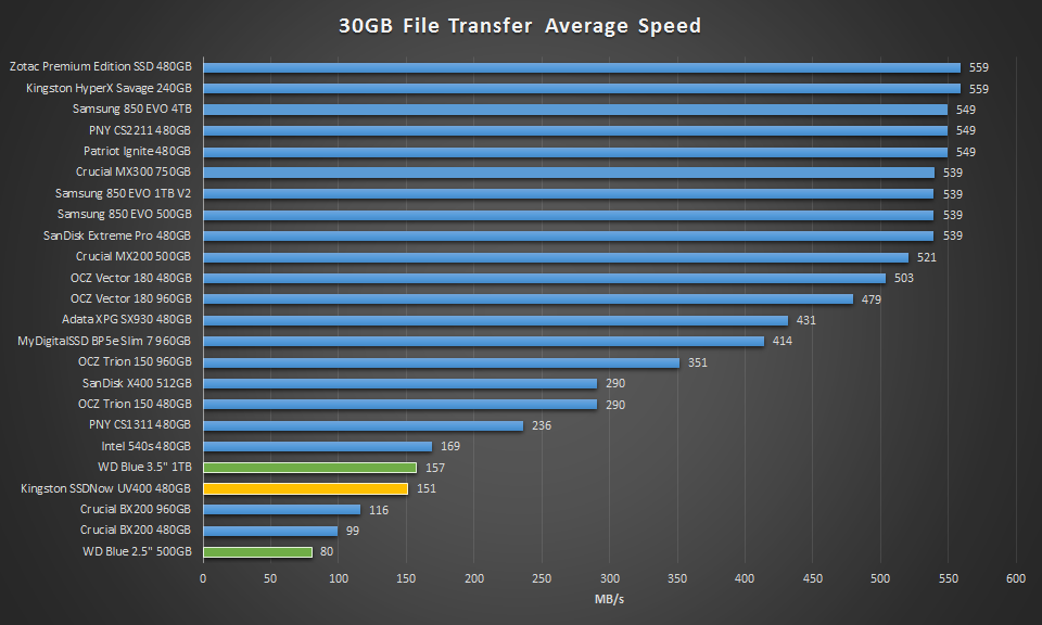 Kingston SSDNow UV400 Review (480GB) | SSD