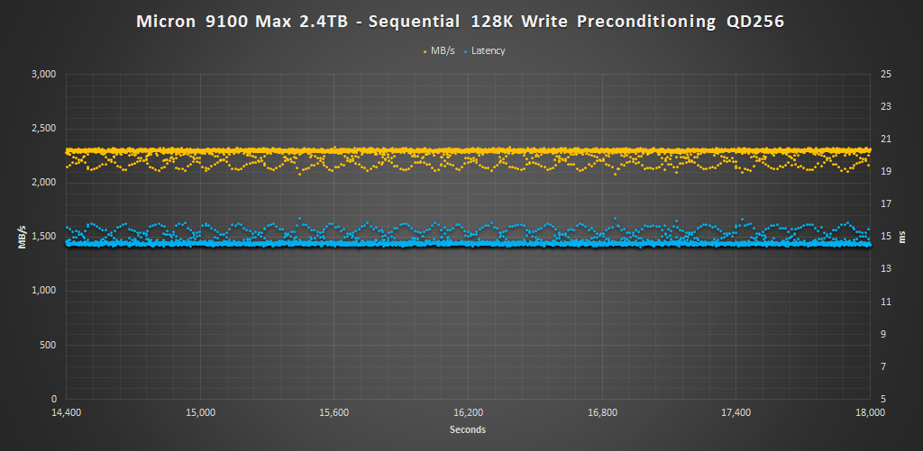 Micron 9100 Max 2.4TB 128K pre