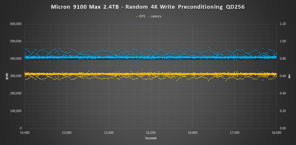 Micron 9100 Max 2.4TB 4K pre