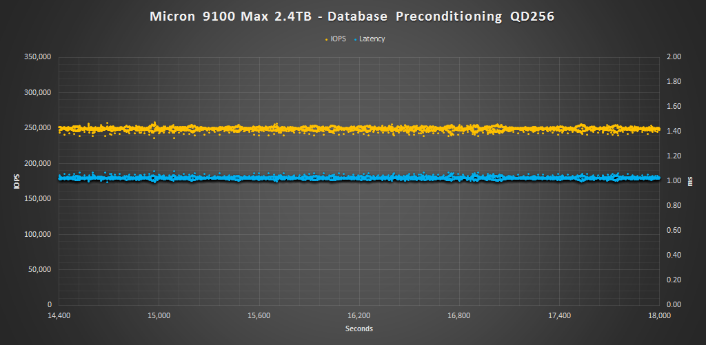 Micron 9100 Max 2.4TB database pre