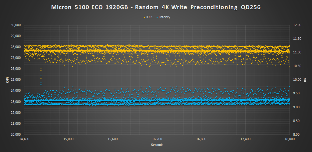 Micron 5100 ECO 4K WRITE PRECON