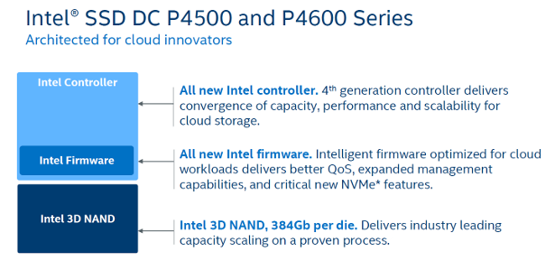 Intel Announces DC P4500 and DC P4600 Series of Data Center PCIe SSDs