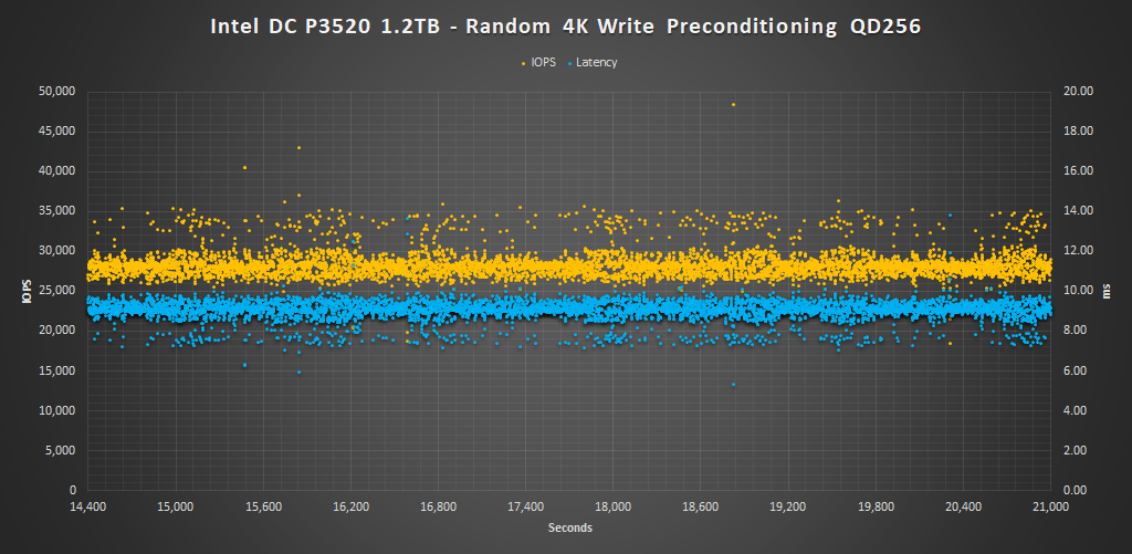 Intel DC P3520 1.2TB 4K Precondition