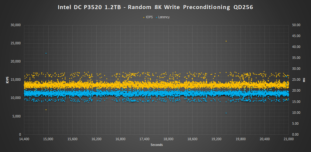 Intel DC P3520 1.2TB 8K Precondition
