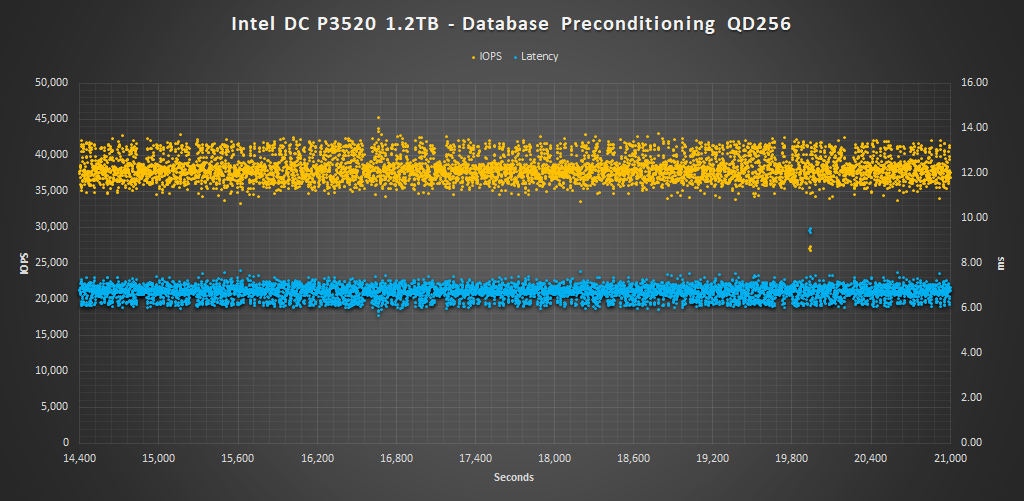 Intel DC P3520 1.2TB DB Precondition