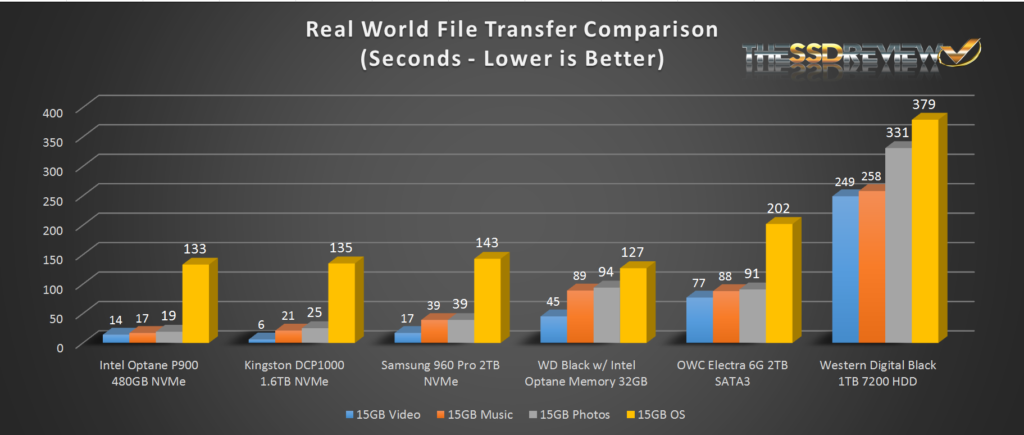 Intel Optane P900 480GB SSD Real Data Transfer