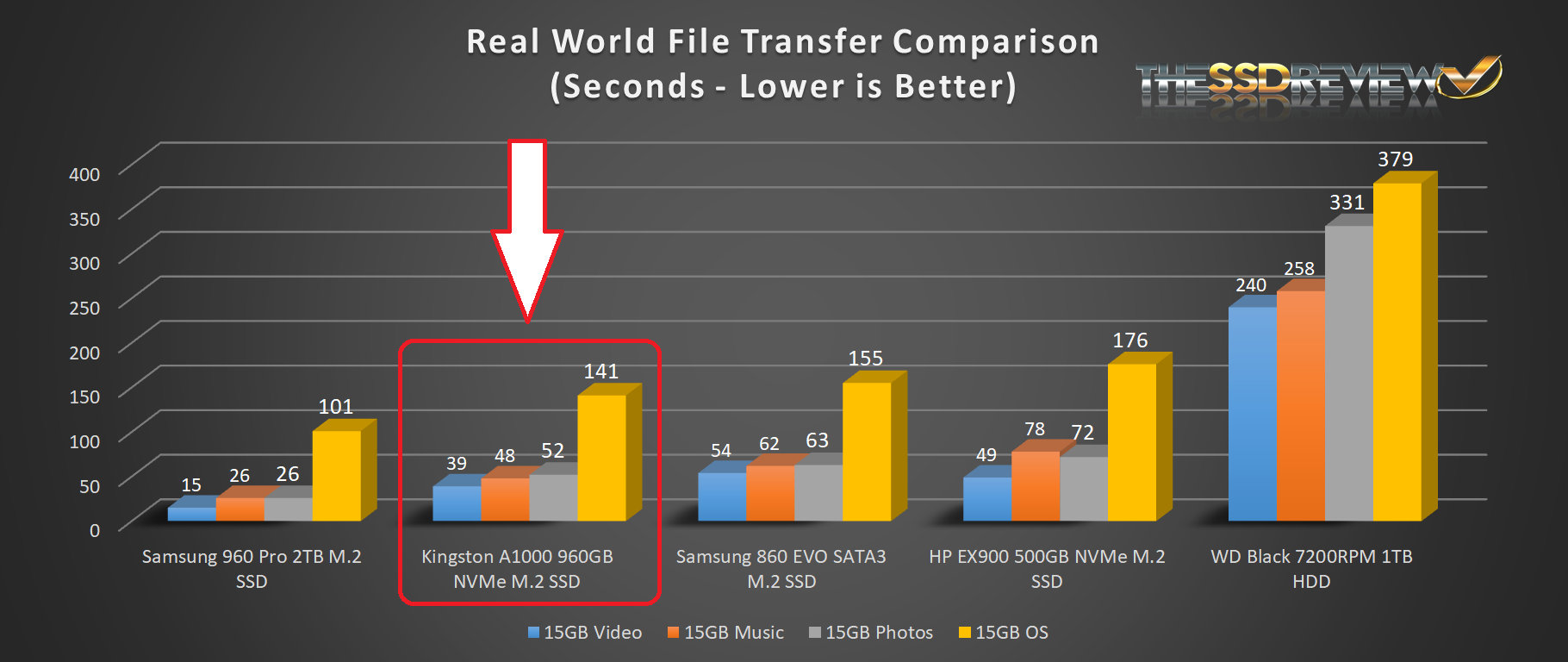 World performance. Сравнение SSD И NVME.