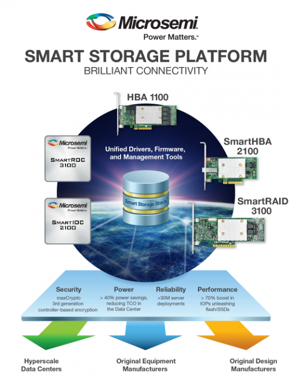 Microsemi Announces New Adaptec SmartRAID Storage Adapter Solutions