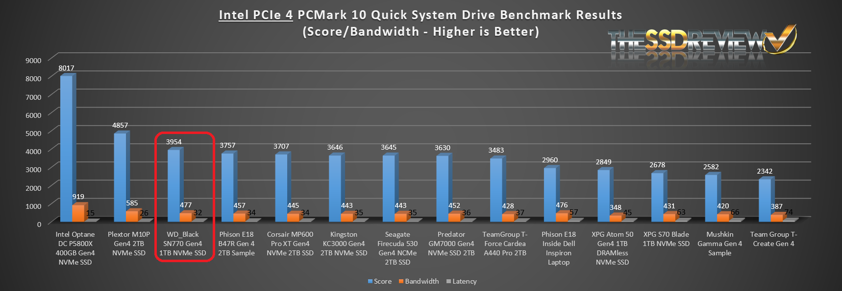 WD_Black SN770 Gen 4 SSD Review - Don't Let Its Good Looks Fool You.